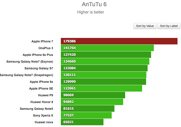 These Tests Show Just How Much More Powerful The Iphone 7 Is Than Android Flagships