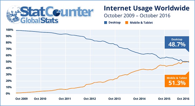 Mobile internet usage surpasses desktop usage for the first time in history