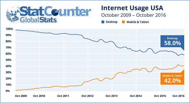 stat-counter-usa-internet