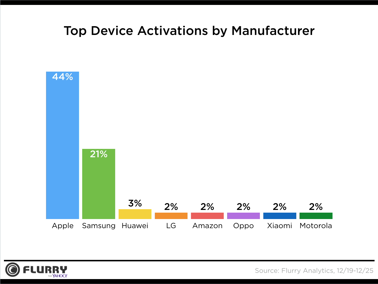 flurry-iphone-vs-samsung-christmas-2016