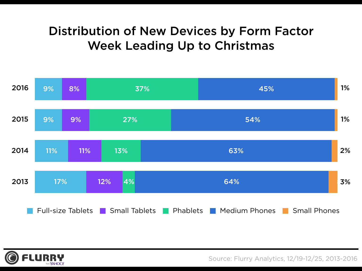 flurry-phablet-vs-phone-christmas-2016