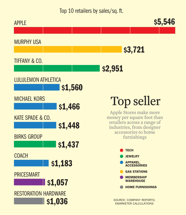 apple-store-sales