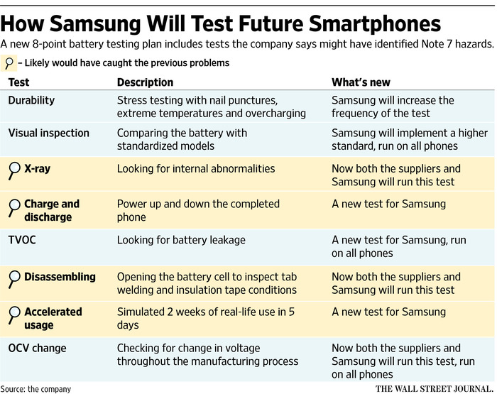 galaxy-note-7-battery-investigation-battery-quality-assurance-tests