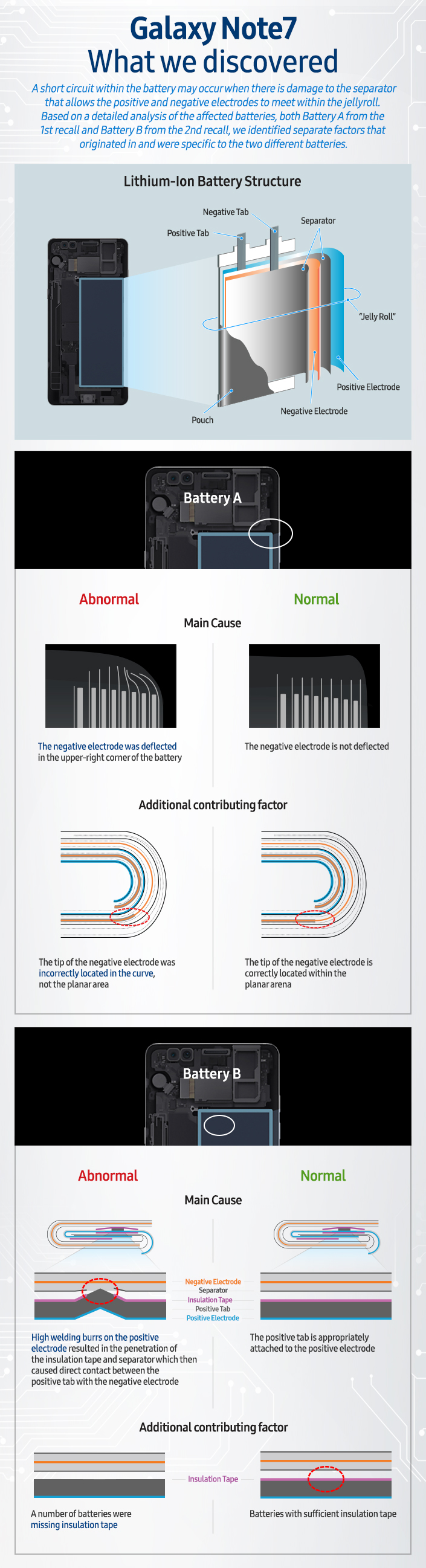 galaxy-note-7-battery-investigation-infographic