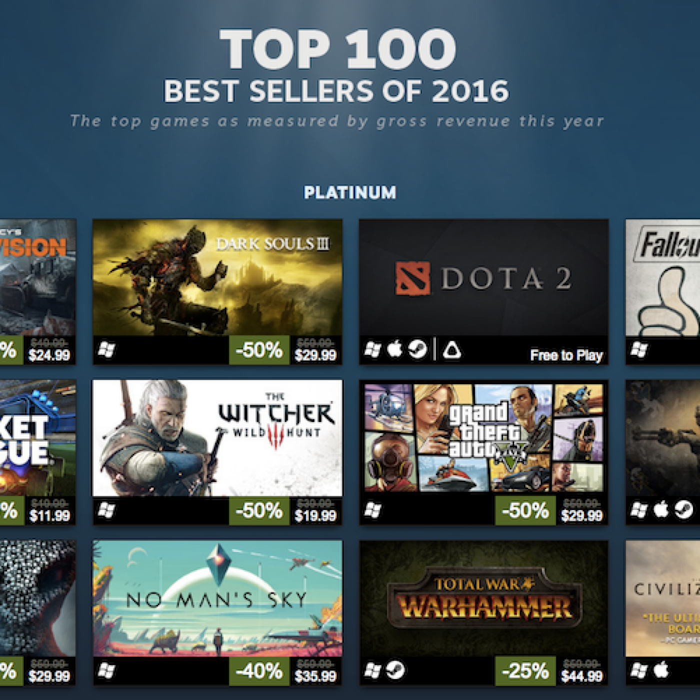 Valve reveals Steam's top 100 best-selling games of 2016