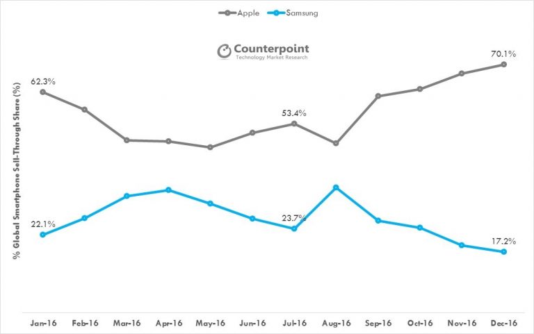 dec-2016-premium-segment-apple-vs-samsung-768x481