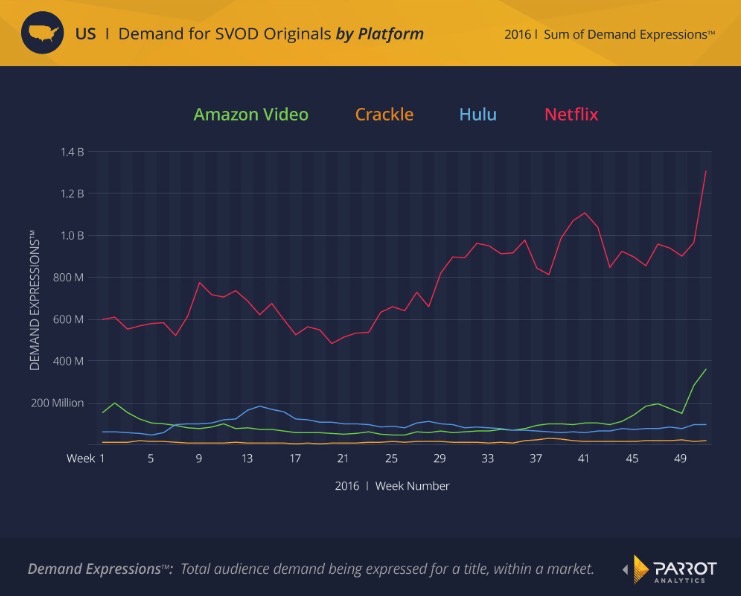 parrot-analytics-netflix-vs-amazon-vs-hulu