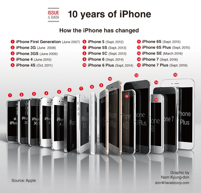 The first iPhone just turned 10: Here's every single iPhone Apple has ...