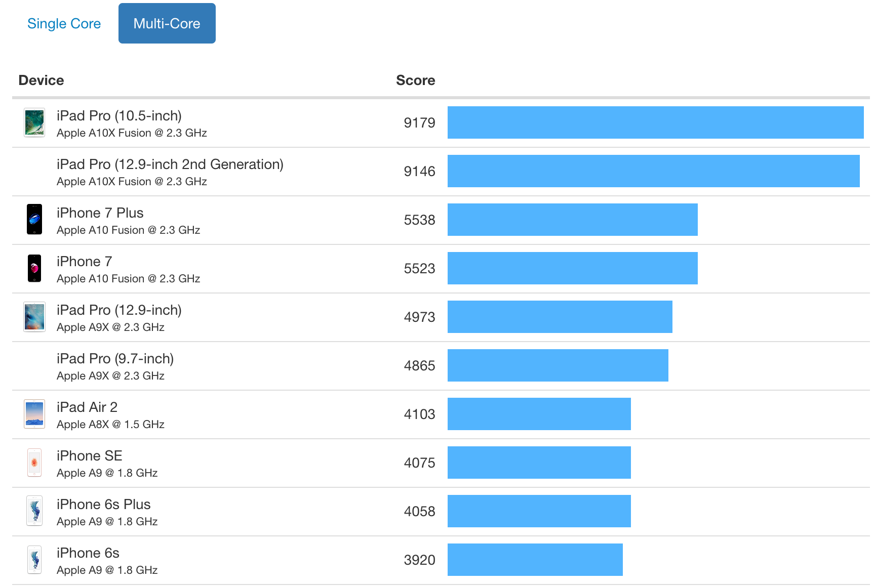 Iphone 12 benchmark. Сравнение производительности iphone и Android. Тесты производительности IPAD. Производительность айфонов график. Сравнение процессоров айфона и андроида.