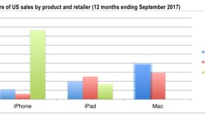 iPhone: Apple store vs Verizon