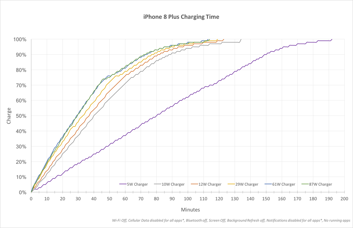 iphone 8 plus charging watts