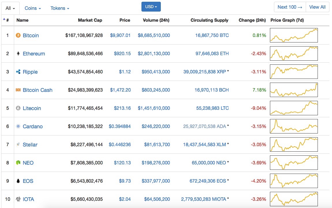 Can Ripple Reach The Price Of $10,000 By 2027? : Tyler Winklevoss predicts the BTC to grow to $ 15,000 as ... - With the market being so volatile, predicting the price of the the main difference between them is the transaction time, bitcoin takes around 10 minutes while xrp.