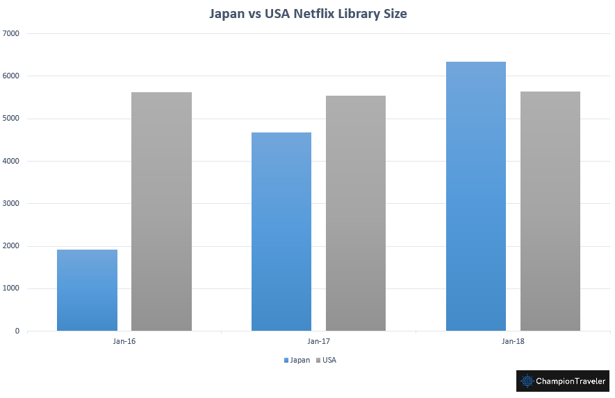 Netflix Japan has overtaken Netflix US with the biggest content library