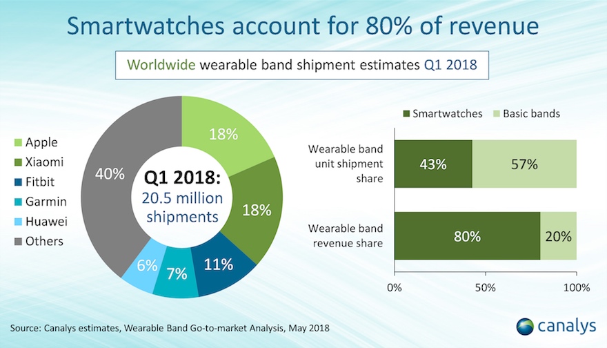 Apple Watch still dominates the market but there s a surprising amount of competition