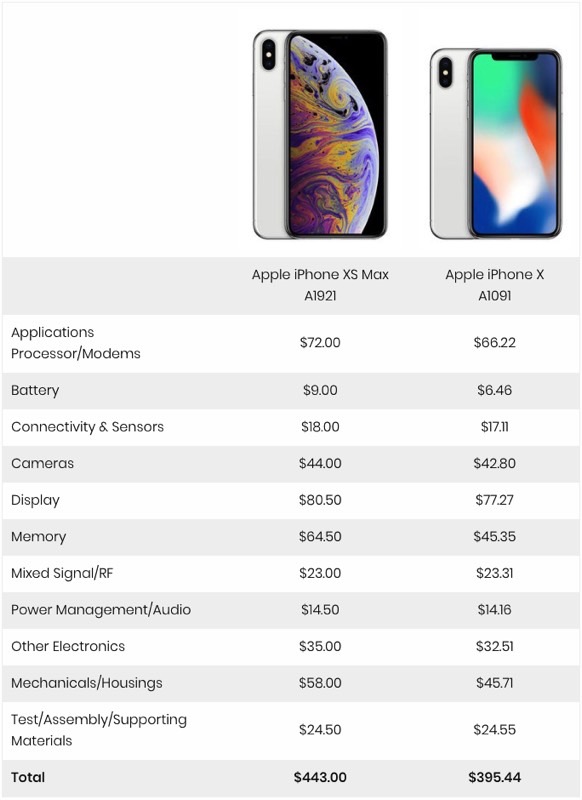 Estimate says the $1,249 iPhone XS Max only costs Apple $443 to make