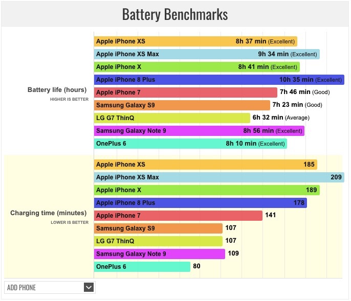 iphone 11 vs iphone xs max battery life