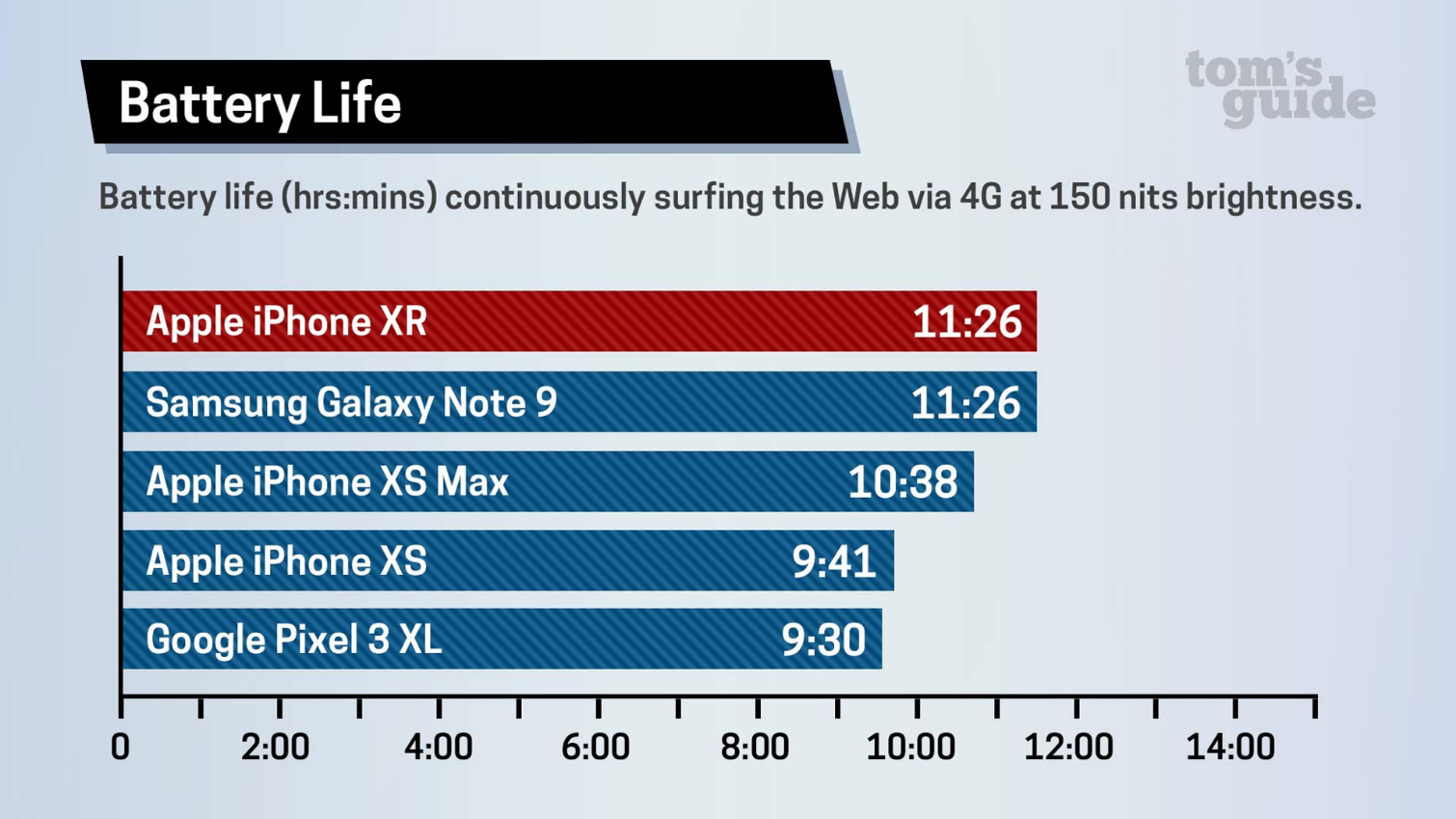 iphone 12 pro max vs xr battery life