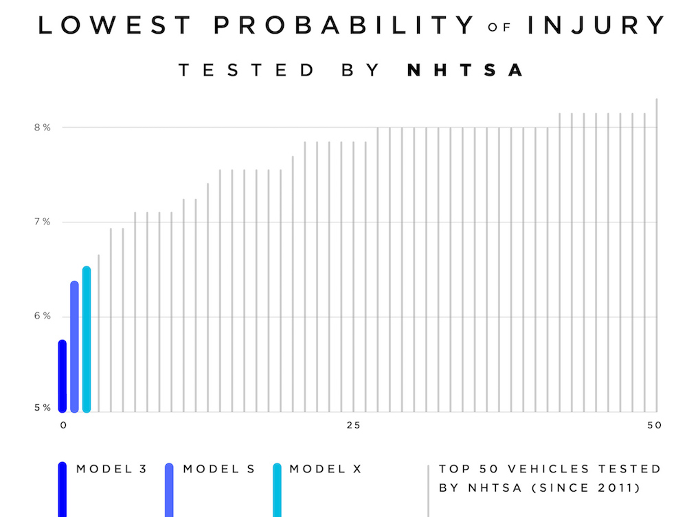 Tesla’s Model 3 is the safest car on the according to the NHTSA