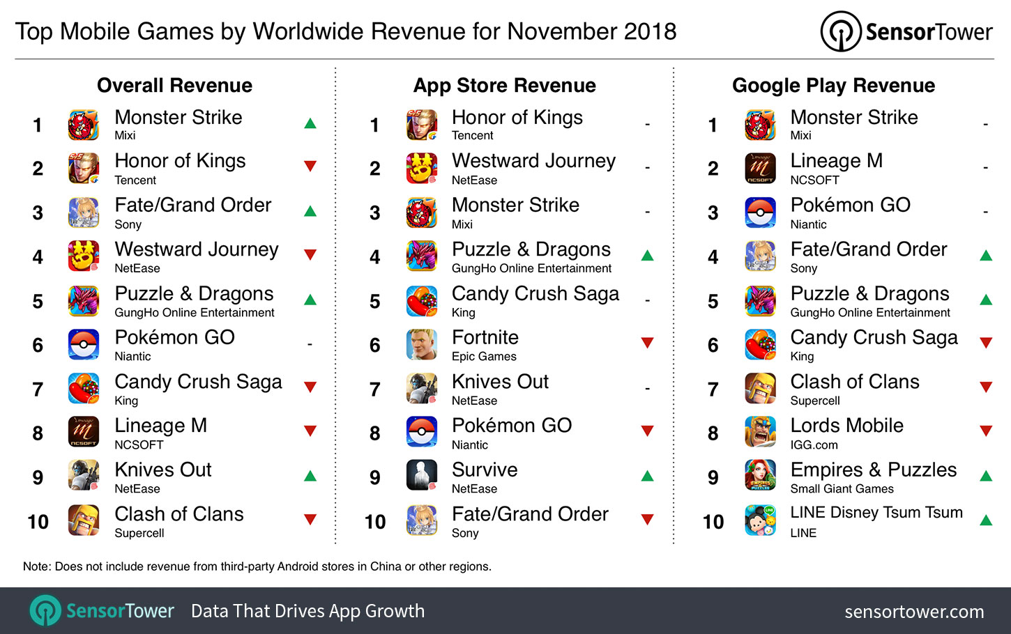 Candy Crush Saga, Clash of Clans Top Apple App Store Downloads