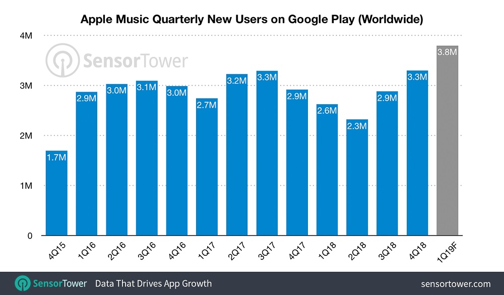 The popularity of Apple Music on Android is on the rise BGR