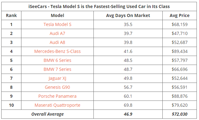 Price of deals a used tesla