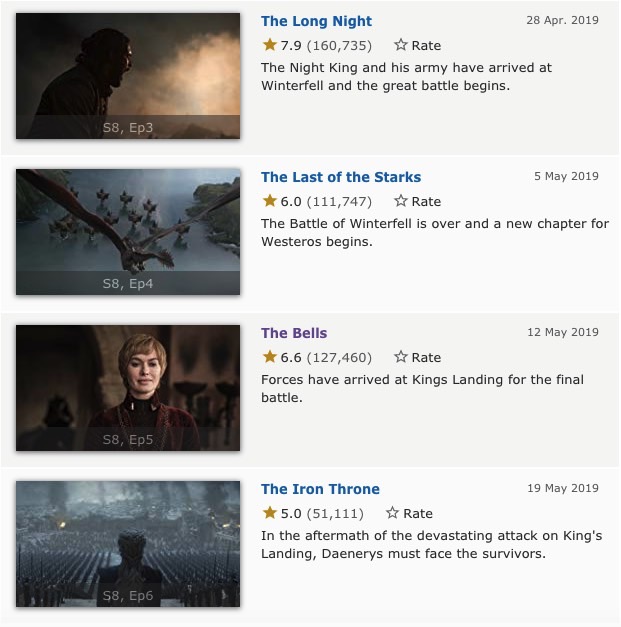 Game of Thrones' Breaks IMDb Records for User Scores, Page Views, and More  — Exclusive