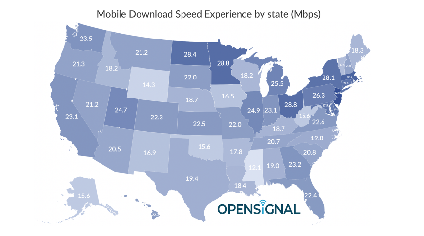 Fastest mobile network speed