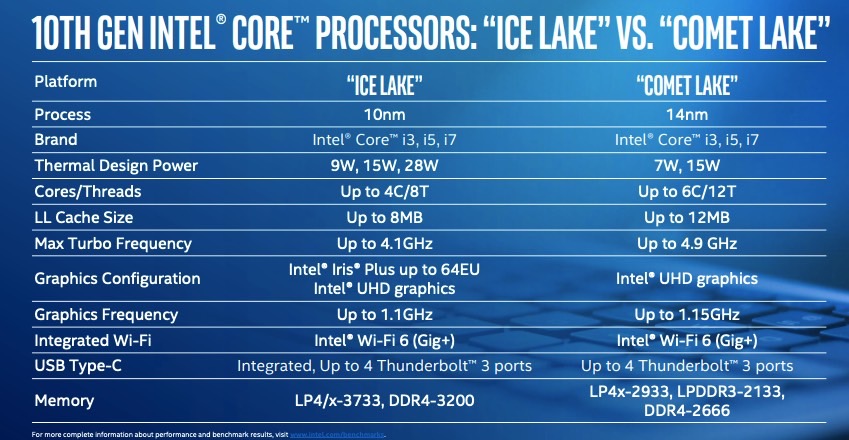 Intel 10th Gen 10nm 'Ice Lake' Core i7, Core i5, Core i3 CPUs for