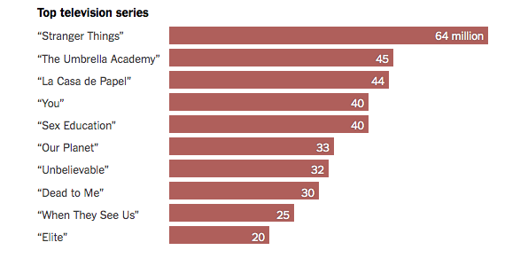 Netflix series deals most popular