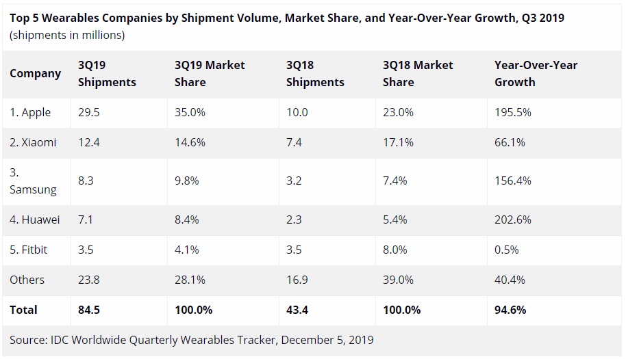 Iwatch best sale sales 2019