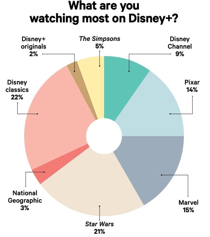 Disney Users Are Mostly Watching ‘star Wars And Disney Classics Bgr 