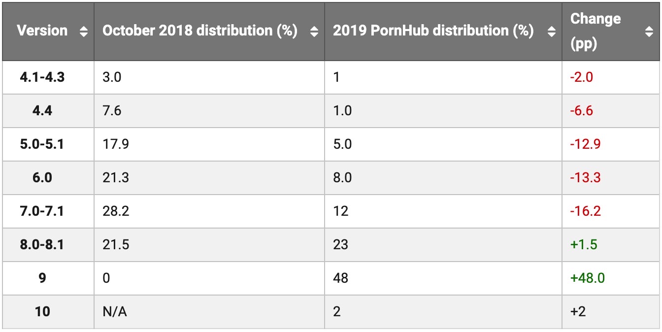 Pornhub just confirmed Google has yet to fix the worst thing about Android