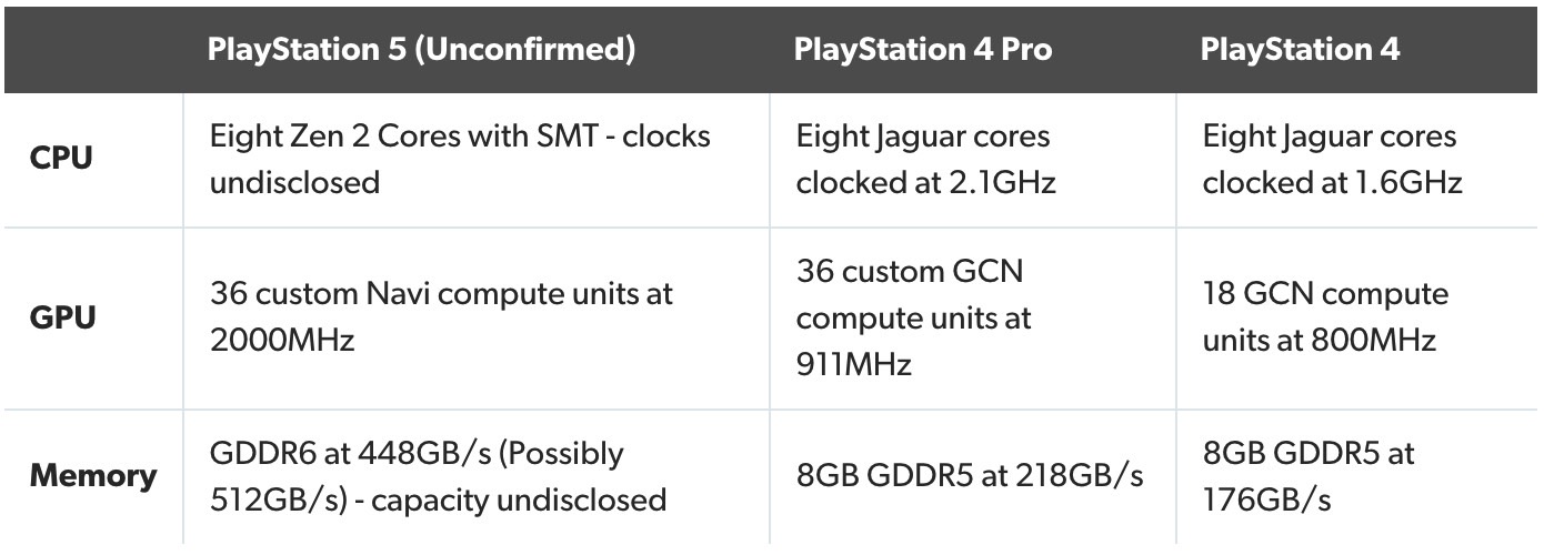 So sánh PS4 Và PS5: Cấu Hình