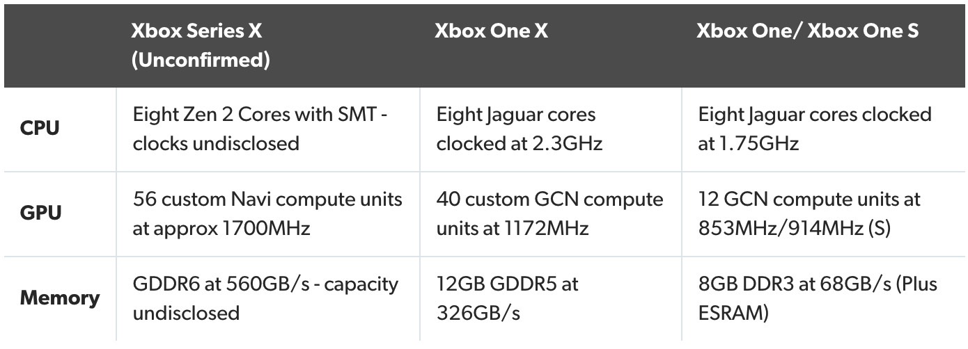 Xbox one характеристики железа. PS 5 vs Xbox Series x терафлопс. Xbox one Series x характеристики. Xbox Series x процессор характеристики. Xbox one s vs Series s характеристики.