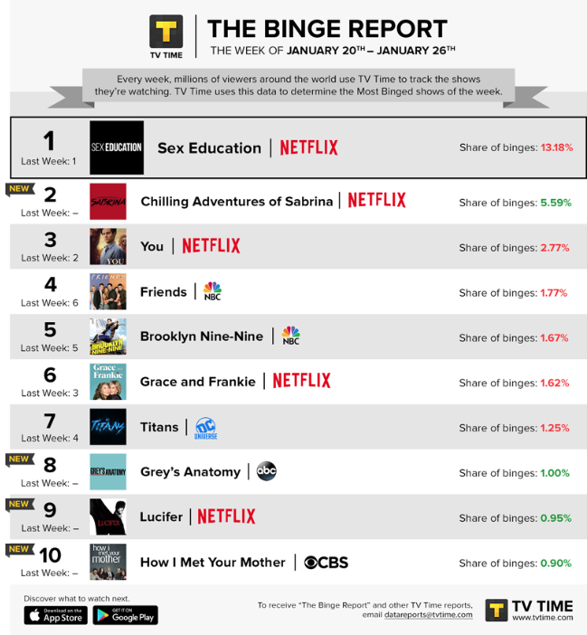 Top binge shows hot sale on netflix