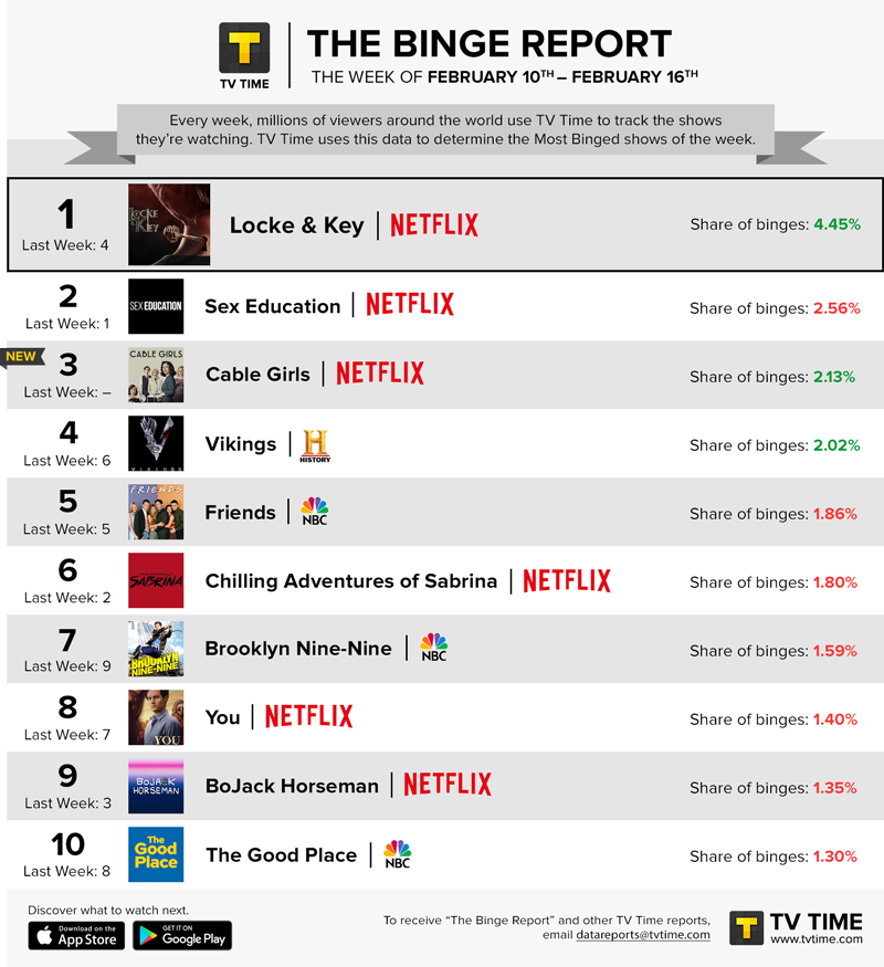 Netflix Dominates This Week S List Of The 10 Most Popular