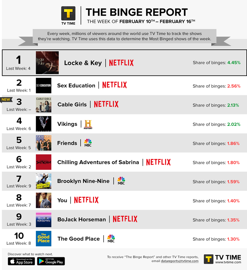 Popular hot sale netflix shows