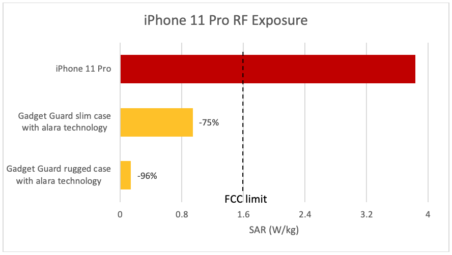 Study Claims Iphone 11 Pro Radiation Level Is Twice The Federal Safety Limit Bgr