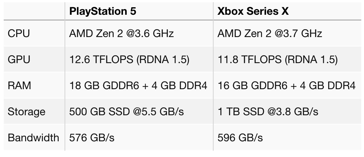 Ps5 характеристики. Xbox Series характеристики. Xbox Series x PLAYSTATION 5 характеристики. Характеристики Xbox Series s и x. Xbox Series x системные требования.