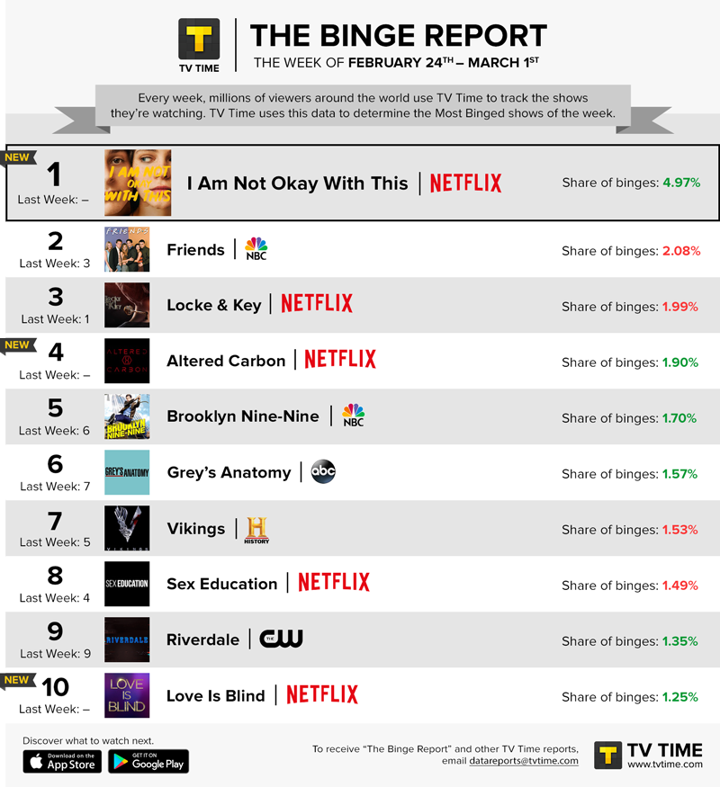 are the top 10 everyone is this week on Netflix TV