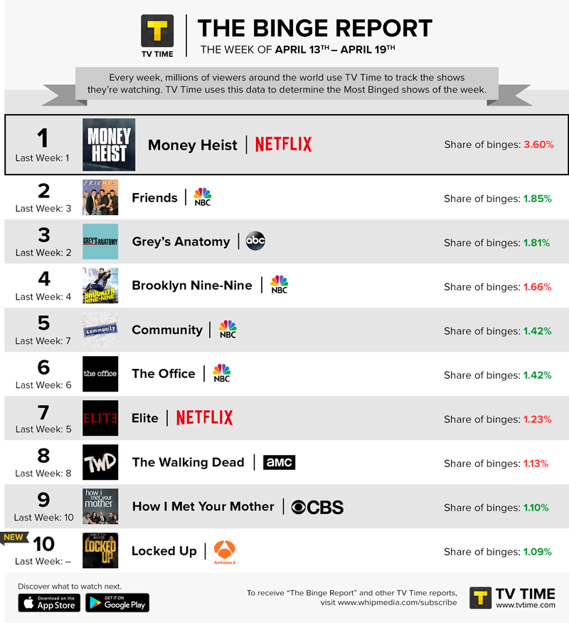 Top 10 shows everyone's bingewatching right now on Netflix and TV