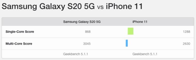 Galaxy S20 5G vs. iPhone 11