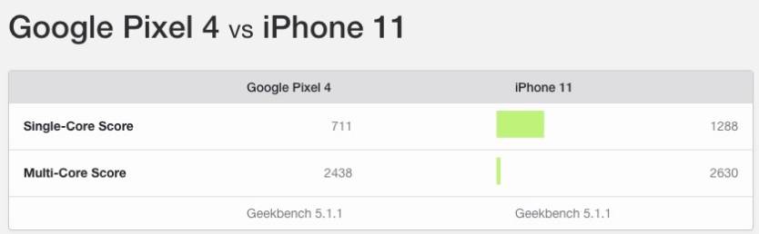 Pixel 4 vs. iPhone 11