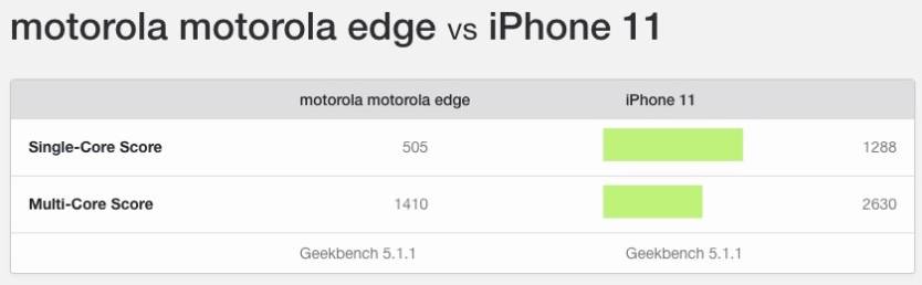 Motorola Edge vs. iPhone 11