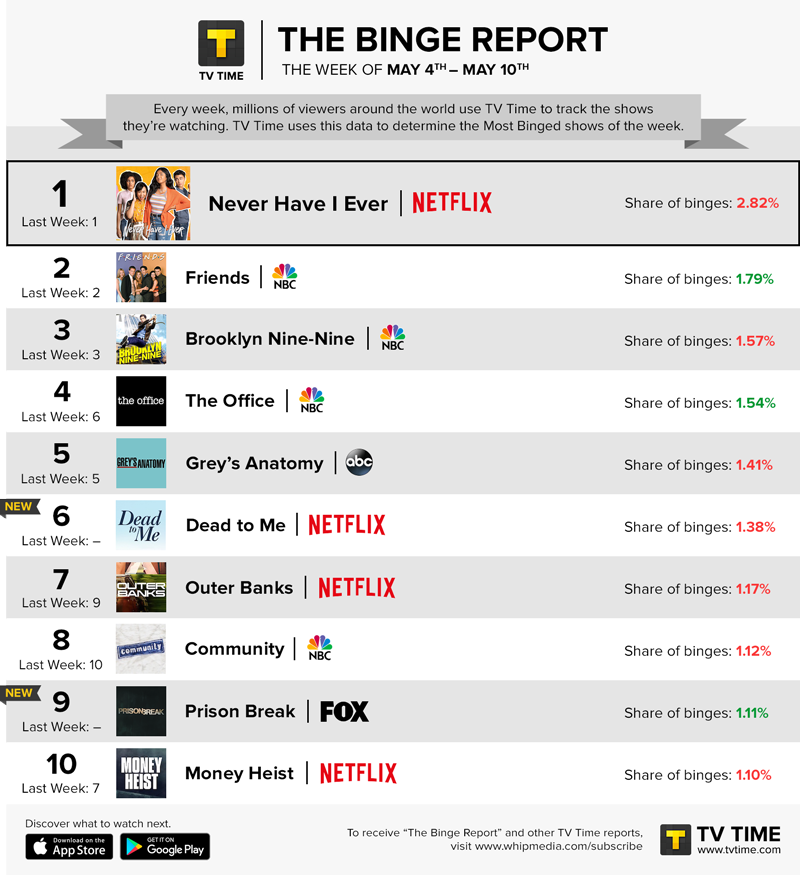 10 most watched Netflix series and shows from last week