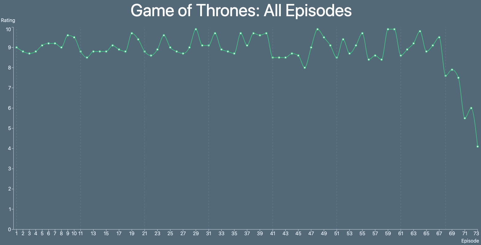 IMDb Ratings Graph