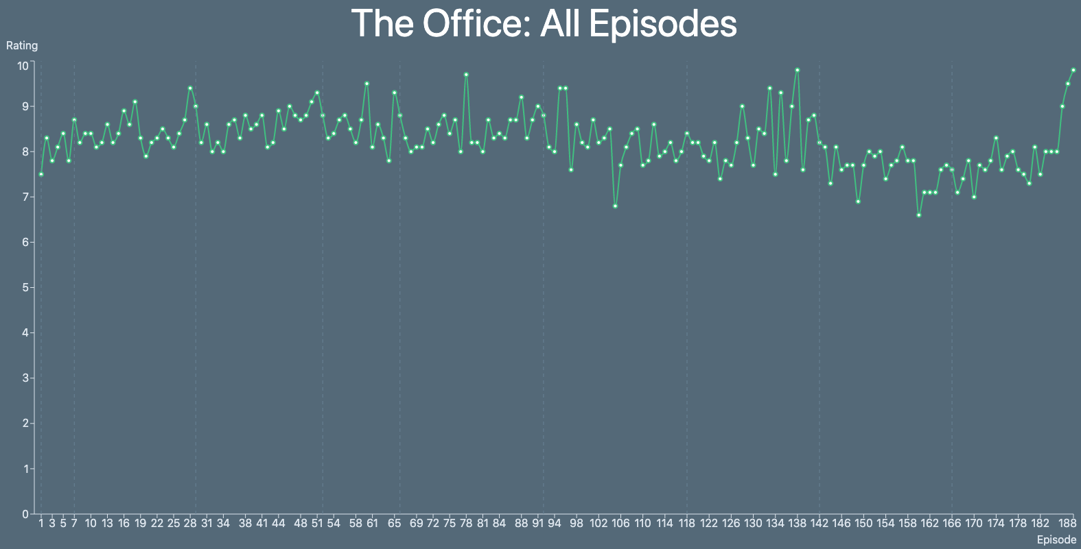 Heatmap of average IMDb ratings for all the shows