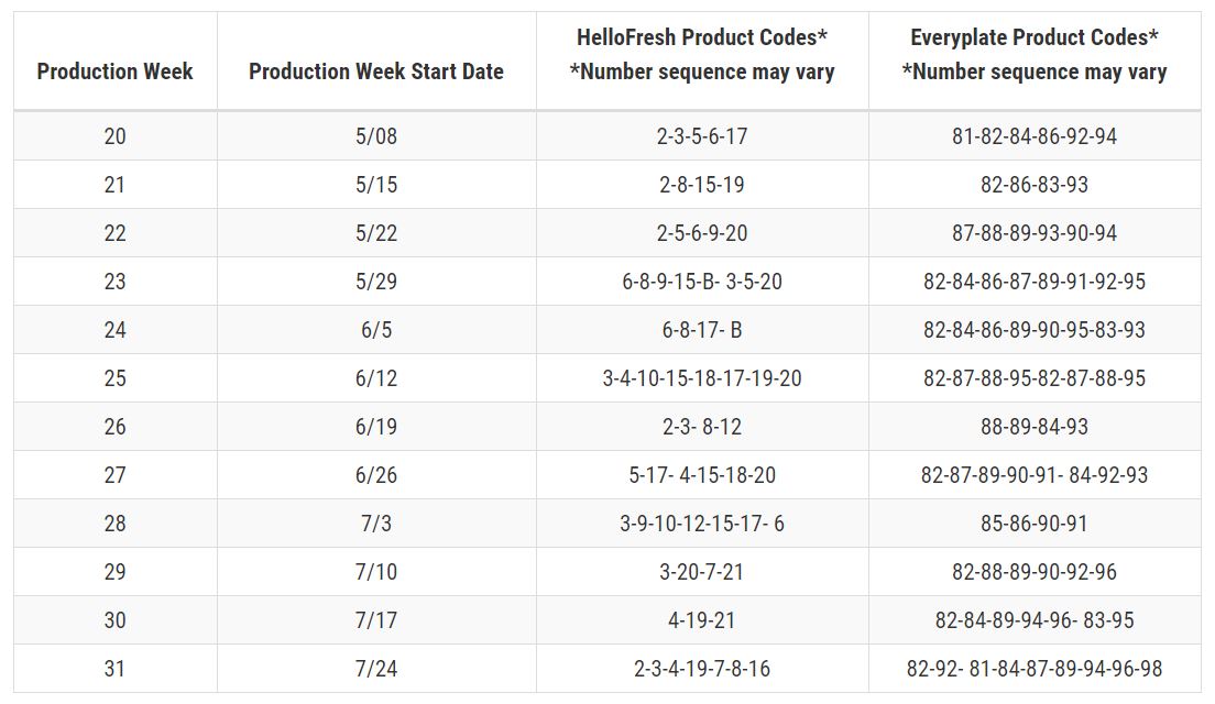 HelloFresh recall