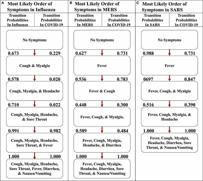 Coronavirus Symptoms Order