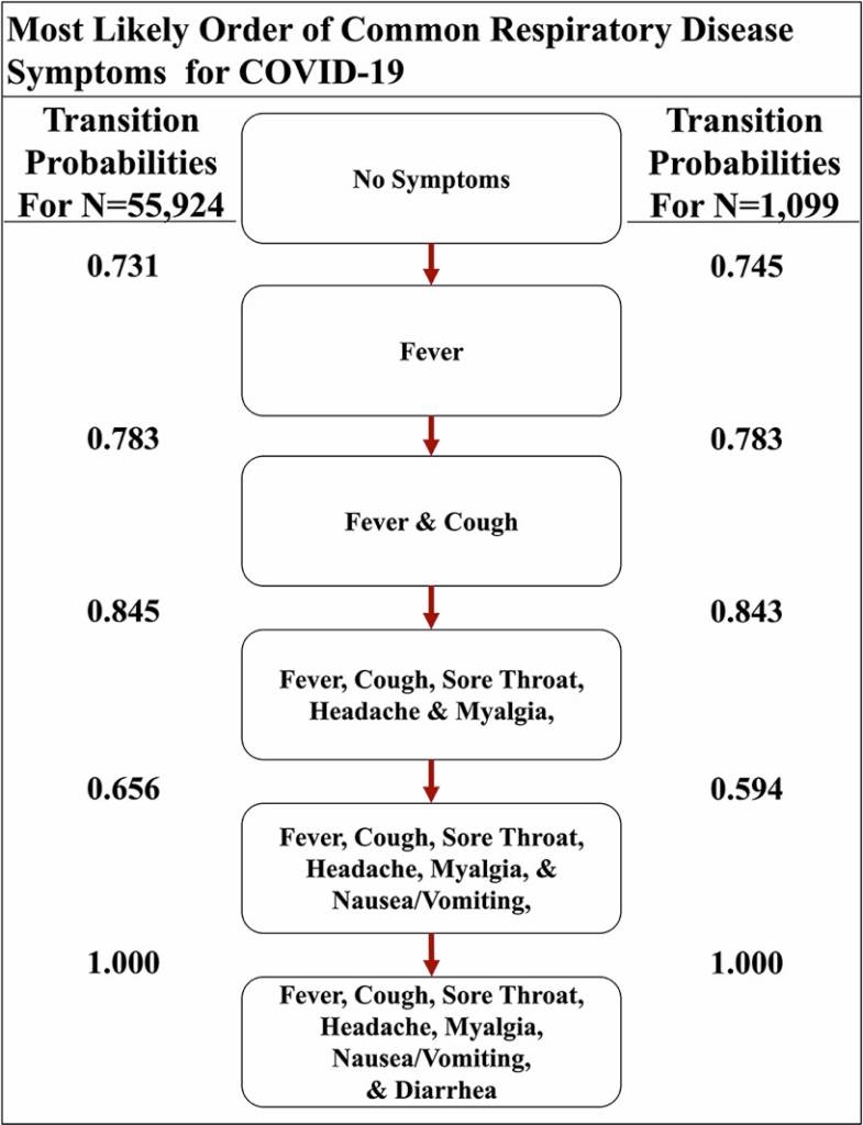 Coronavirus Symptoms Order